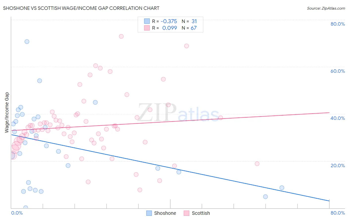 Shoshone vs Scottish Wage/Income Gap