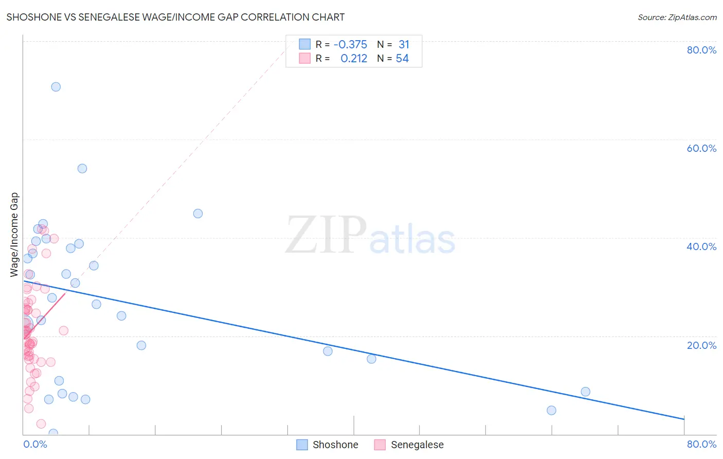 Shoshone vs Senegalese Wage/Income Gap