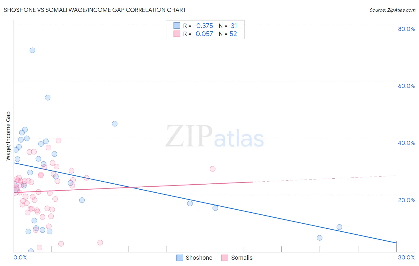 Shoshone vs Somali Wage/Income Gap