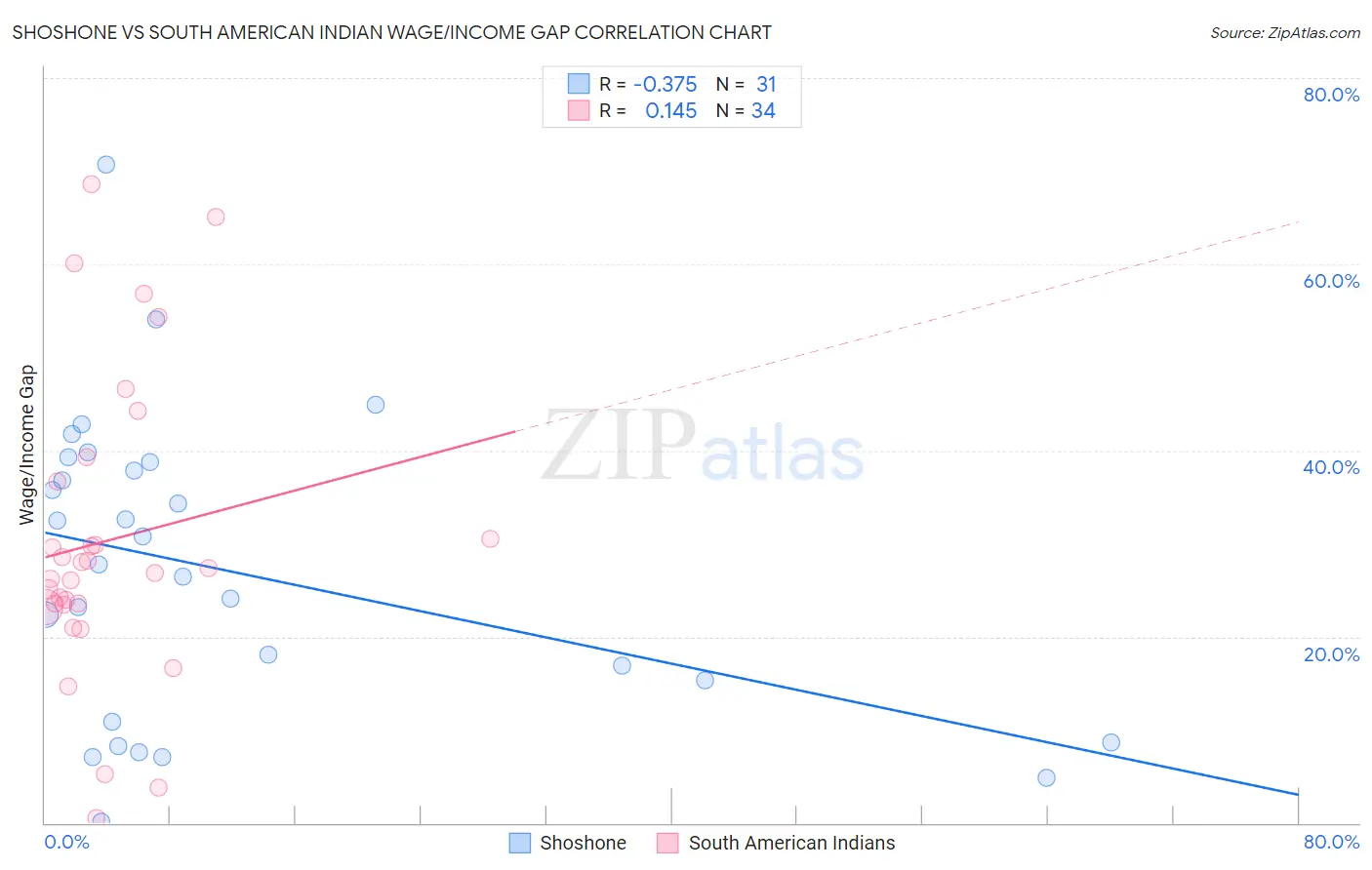 Shoshone vs South American Indian Wage/Income Gap