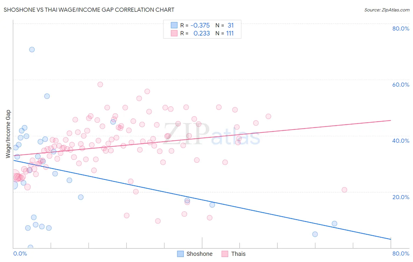 Shoshone vs Thai Wage/Income Gap