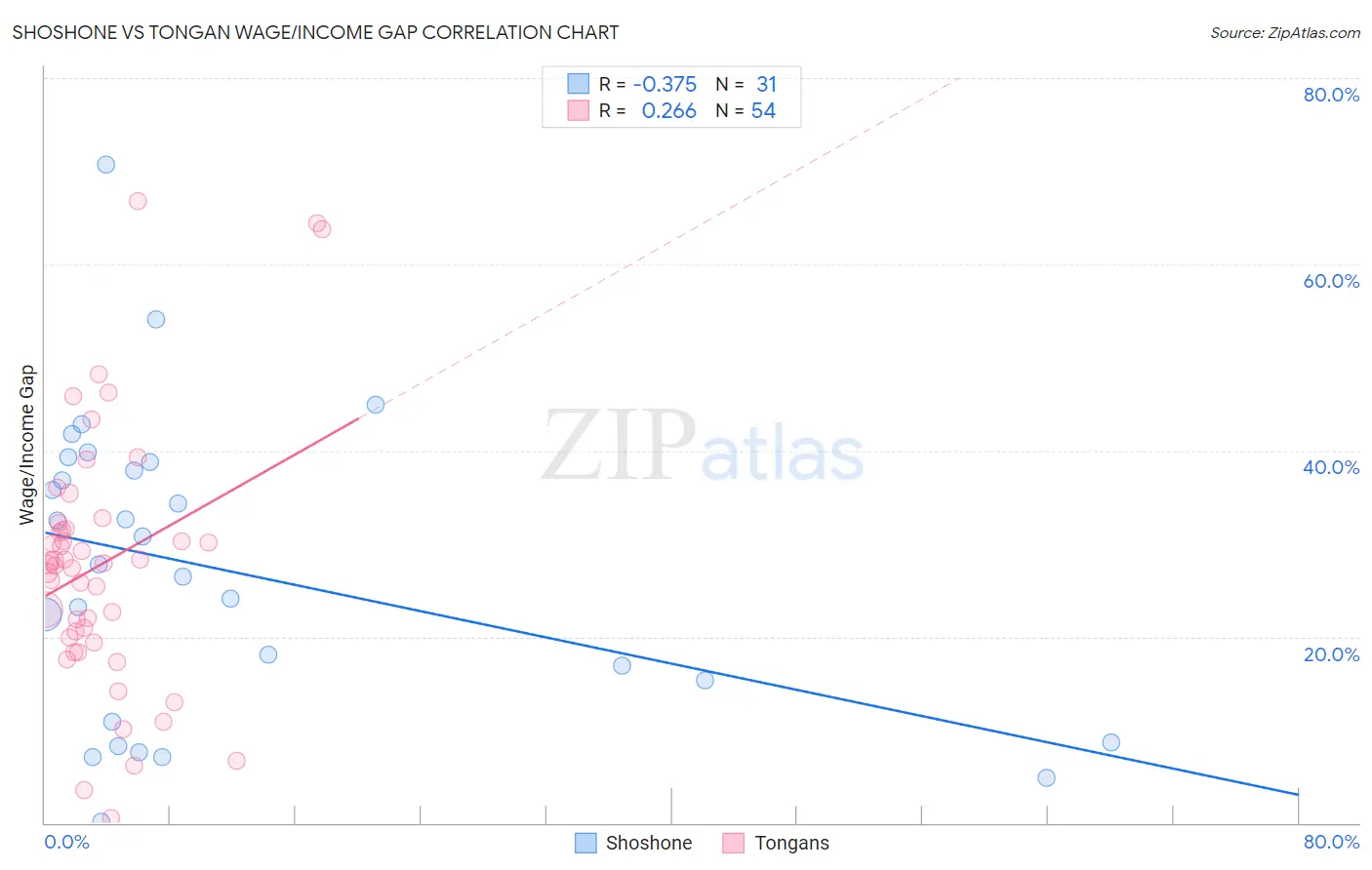 Shoshone vs Tongan Wage/Income Gap