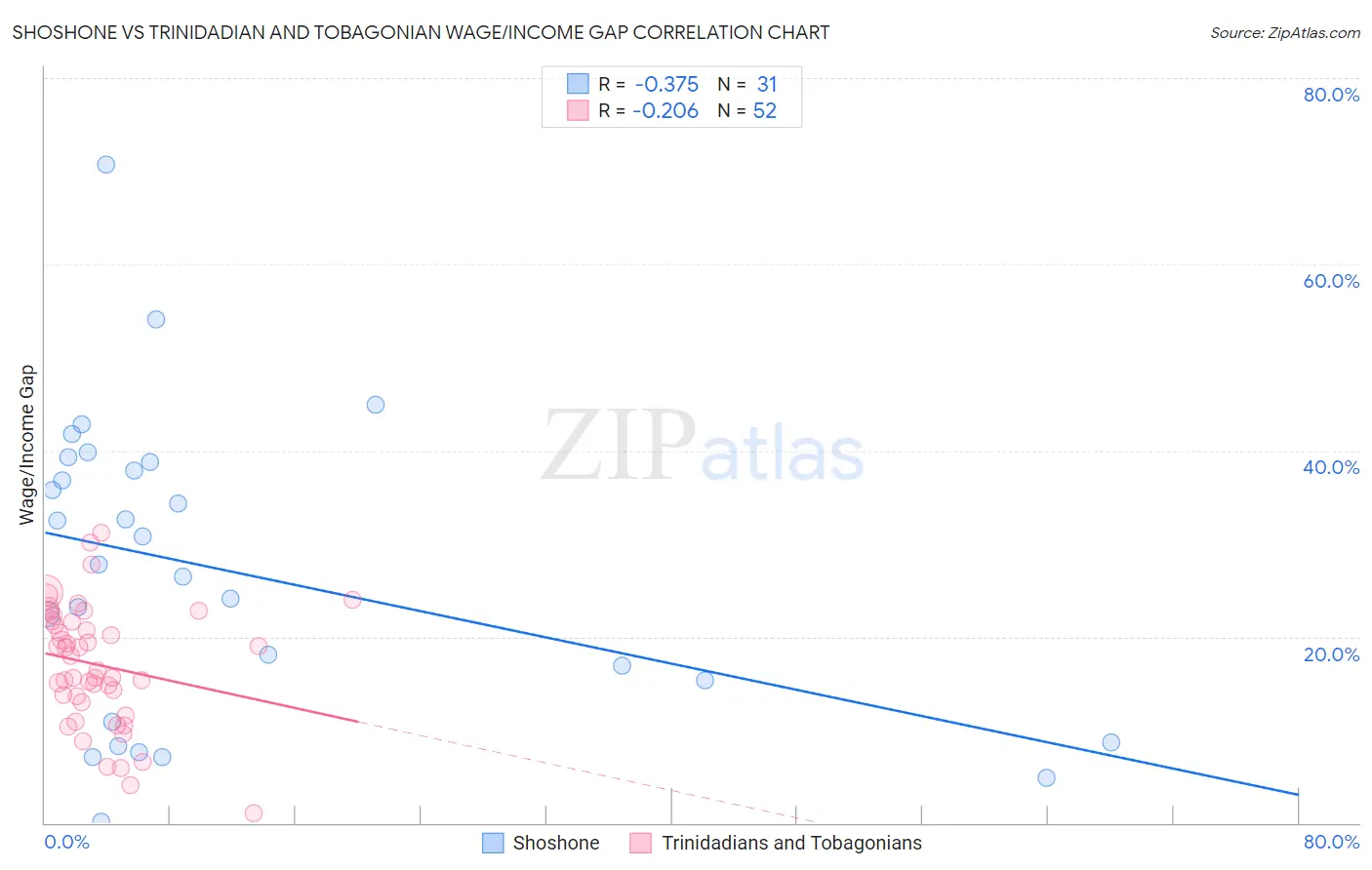 Shoshone vs Trinidadian and Tobagonian Wage/Income Gap