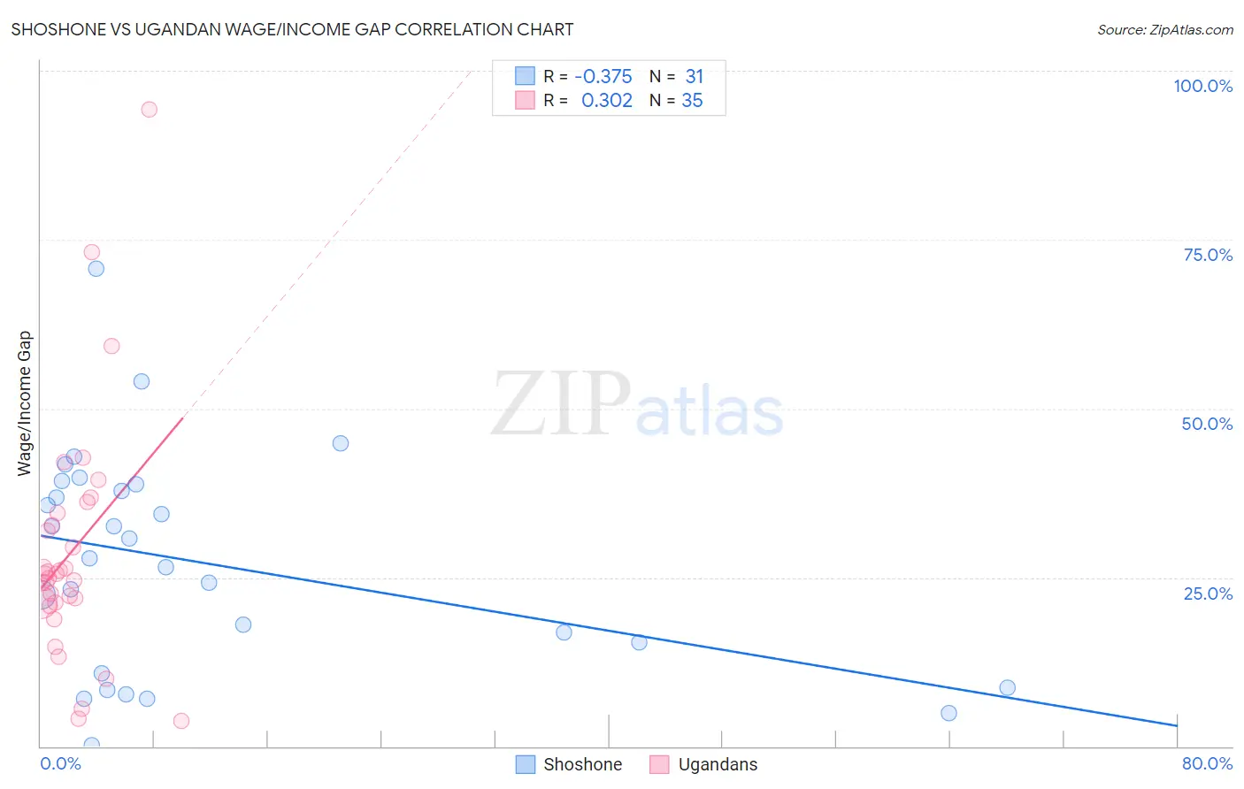 Shoshone vs Ugandan Wage/Income Gap