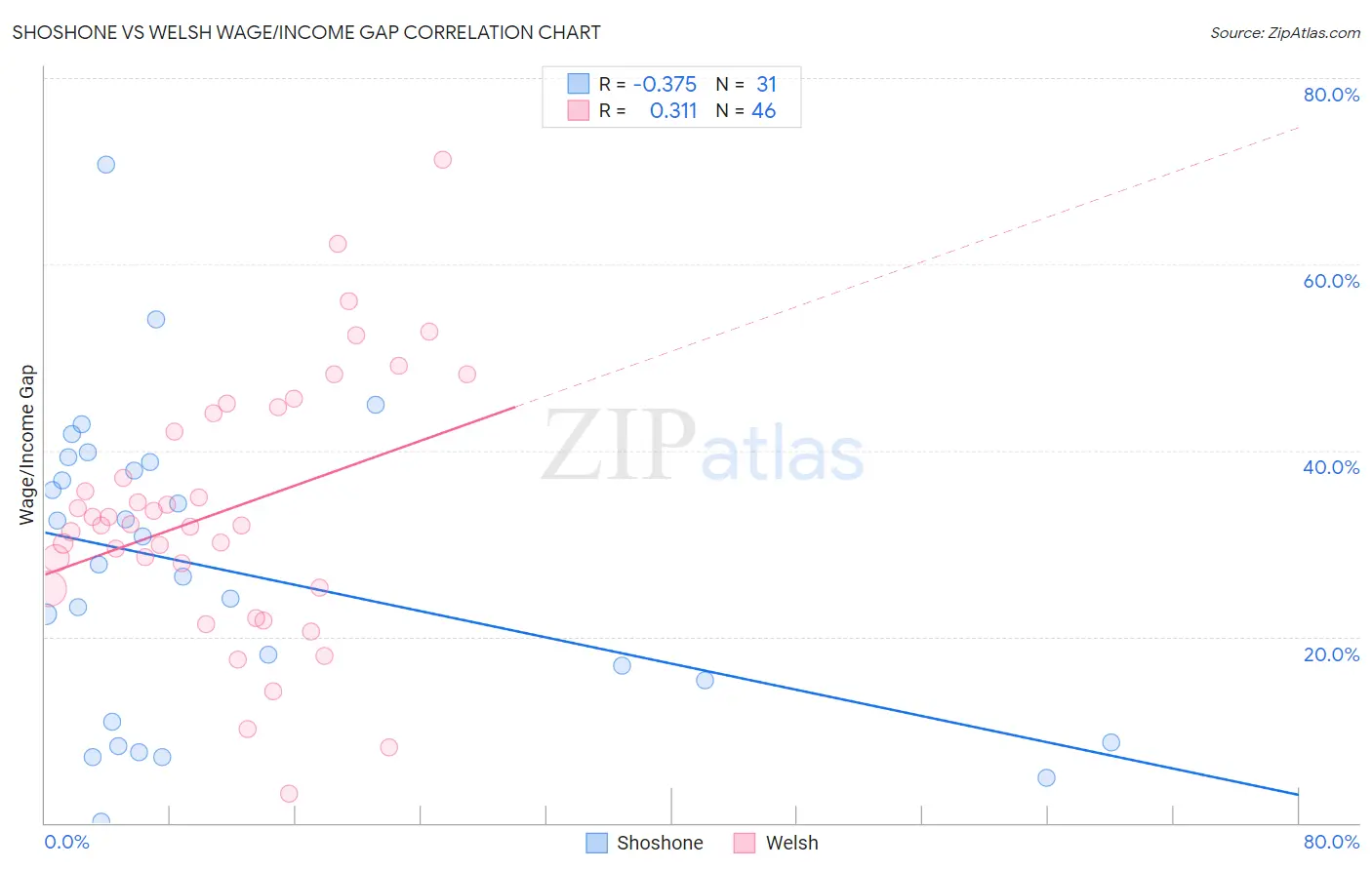 Shoshone vs Welsh Wage/Income Gap