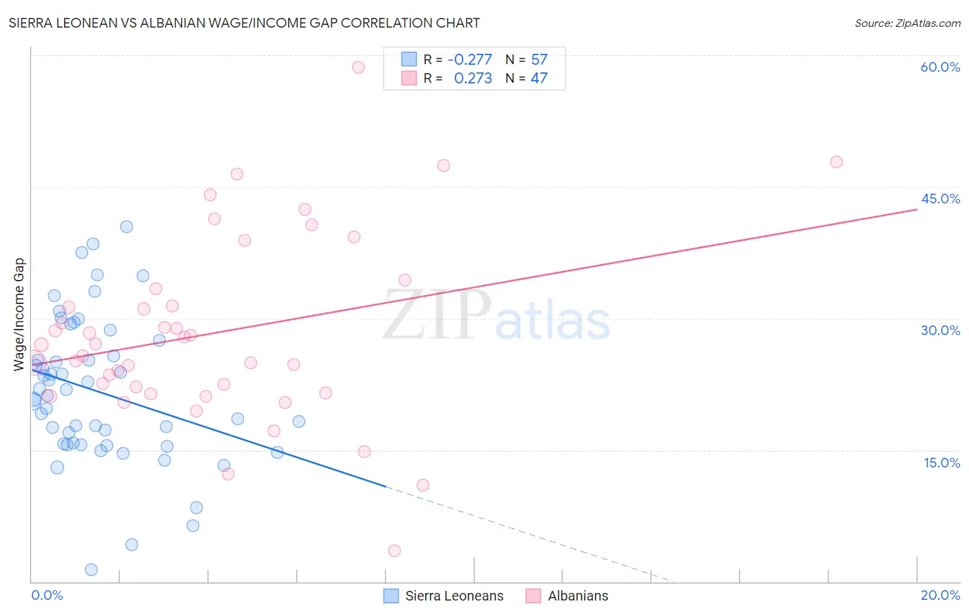 Sierra Leonean vs Albanian Wage/Income Gap