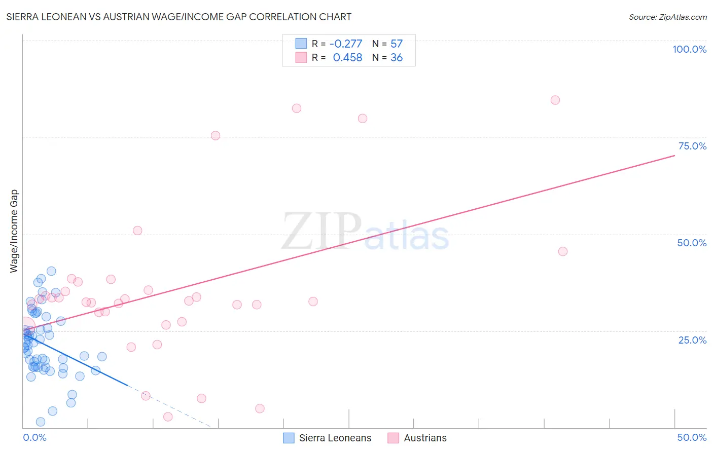Sierra Leonean vs Austrian Wage/Income Gap
