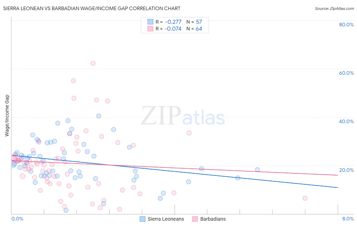 Sierra Leonean vs Barbadian Wage/Income Gap