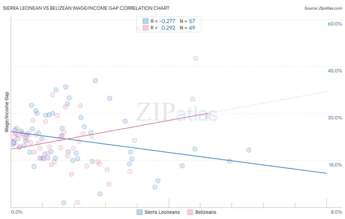 Sierra Leonean vs Belizean Wage/Income Gap