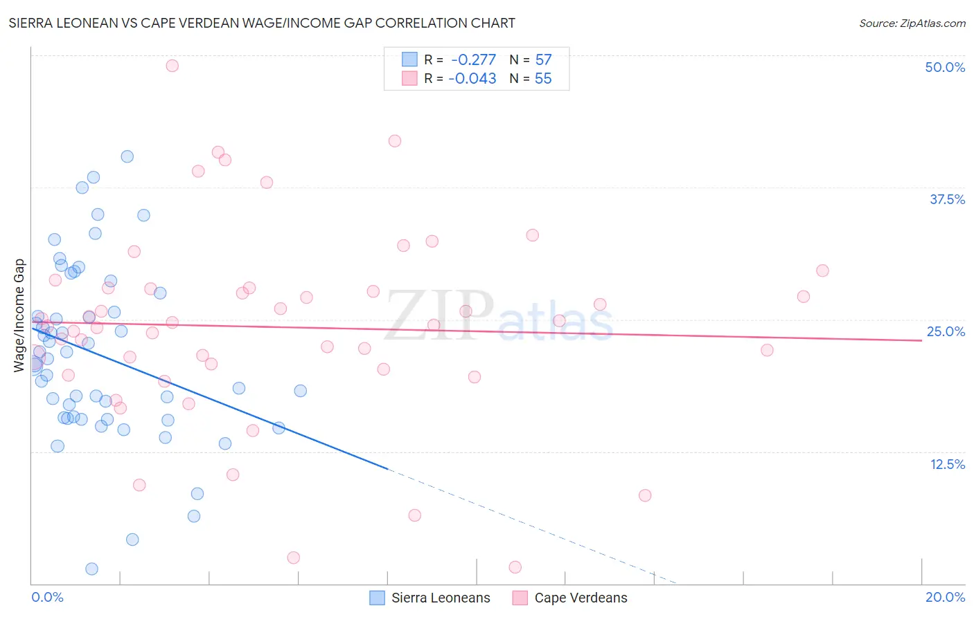 Sierra Leonean vs Cape Verdean Wage/Income Gap