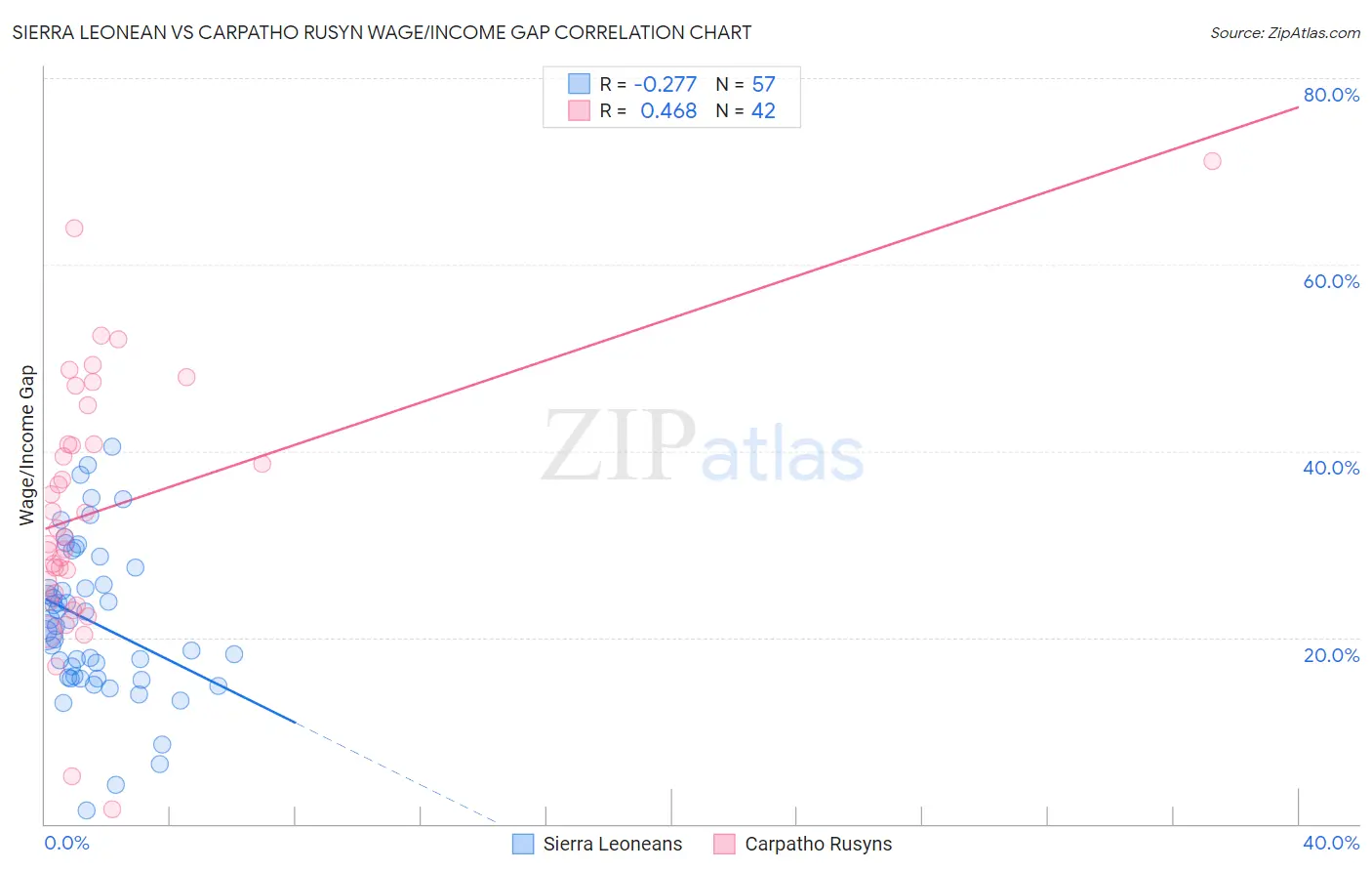 Sierra Leonean vs Carpatho Rusyn Wage/Income Gap