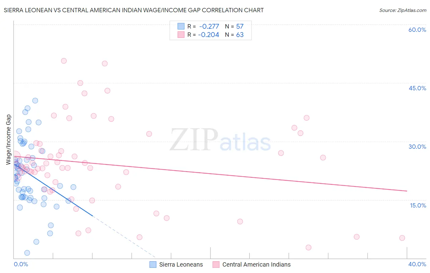 Sierra Leonean vs Central American Indian Wage/Income Gap