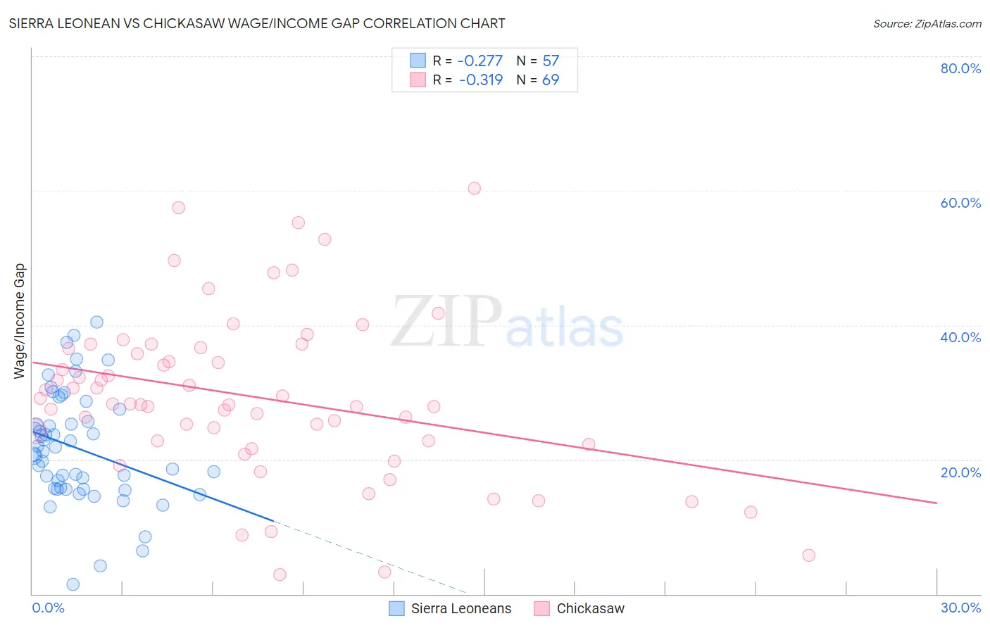 Sierra Leonean vs Chickasaw Wage/Income Gap