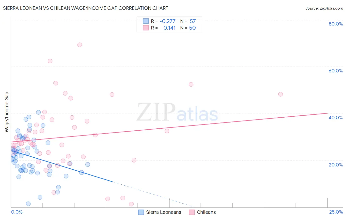 Sierra Leonean vs Chilean Wage/Income Gap