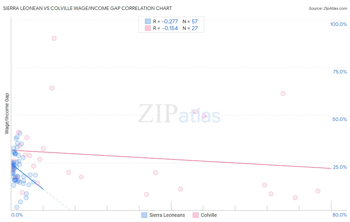 Sierra Leonean vs Colville Wage/Income Gap