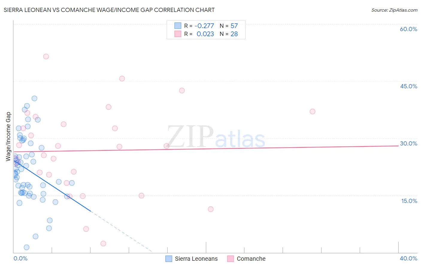 Sierra Leonean vs Comanche Wage/Income Gap