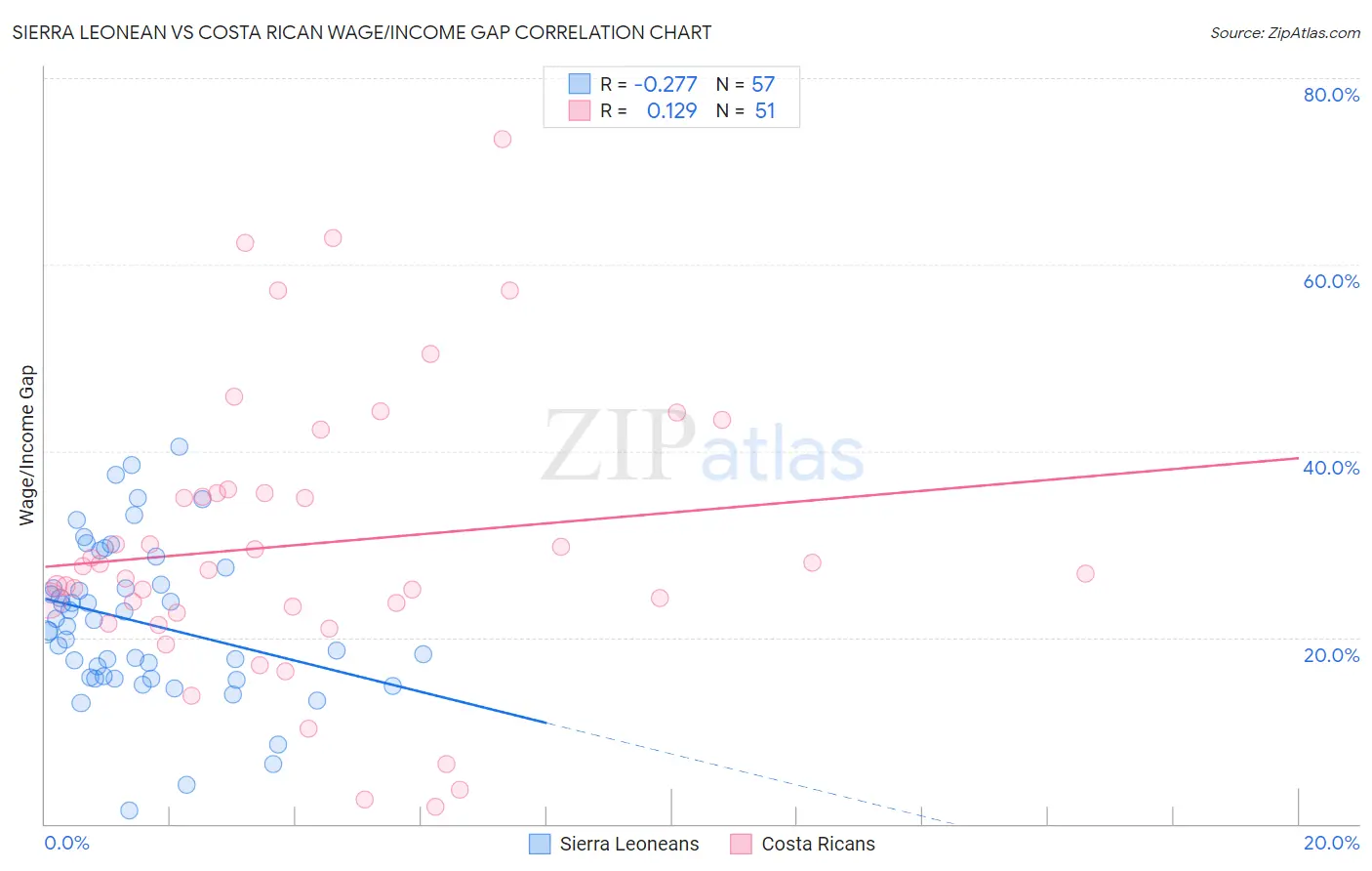 Sierra Leonean vs Costa Rican Wage/Income Gap