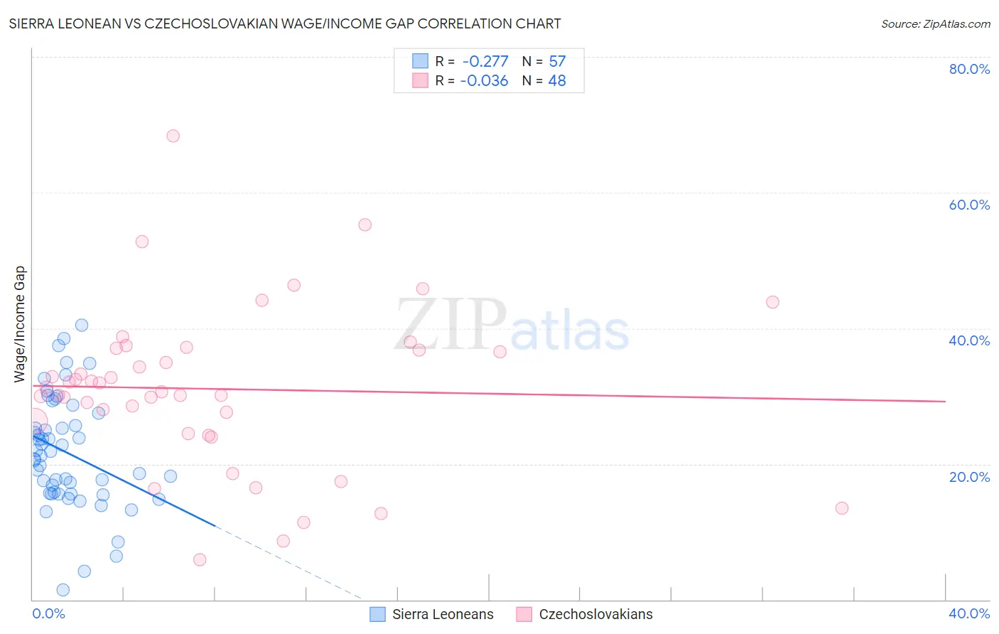 Sierra Leonean vs Czechoslovakian Wage/Income Gap
