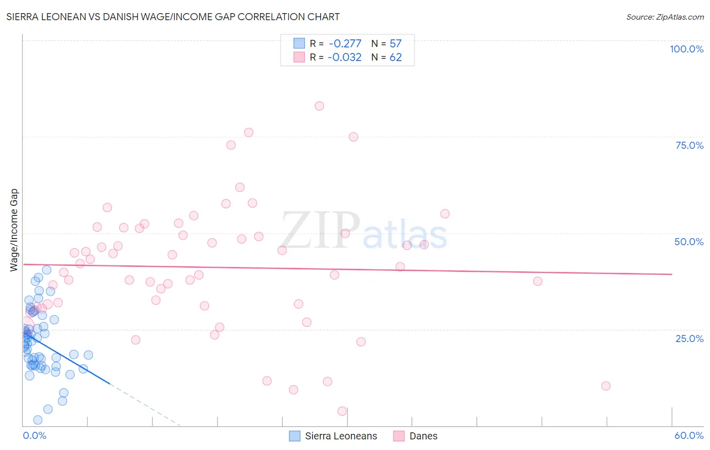 Sierra Leonean vs Danish Wage/Income Gap
