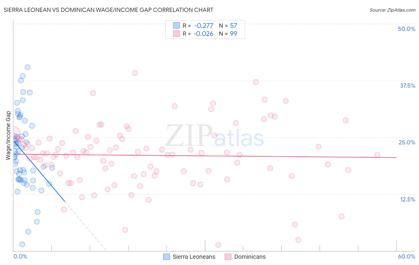 Sierra Leonean vs Dominican Wage/Income Gap