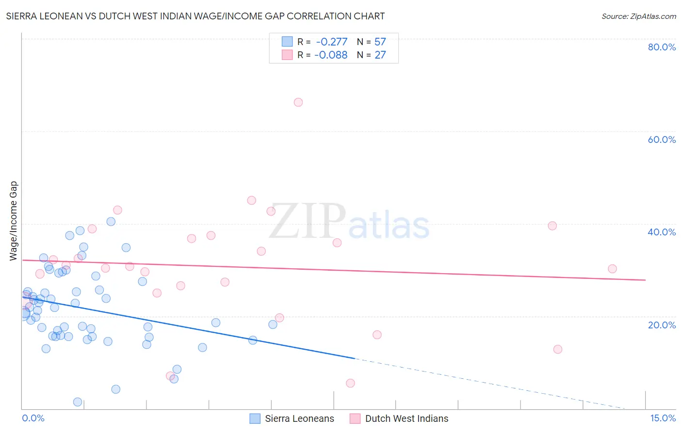 Sierra Leonean vs Dutch West Indian Wage/Income Gap