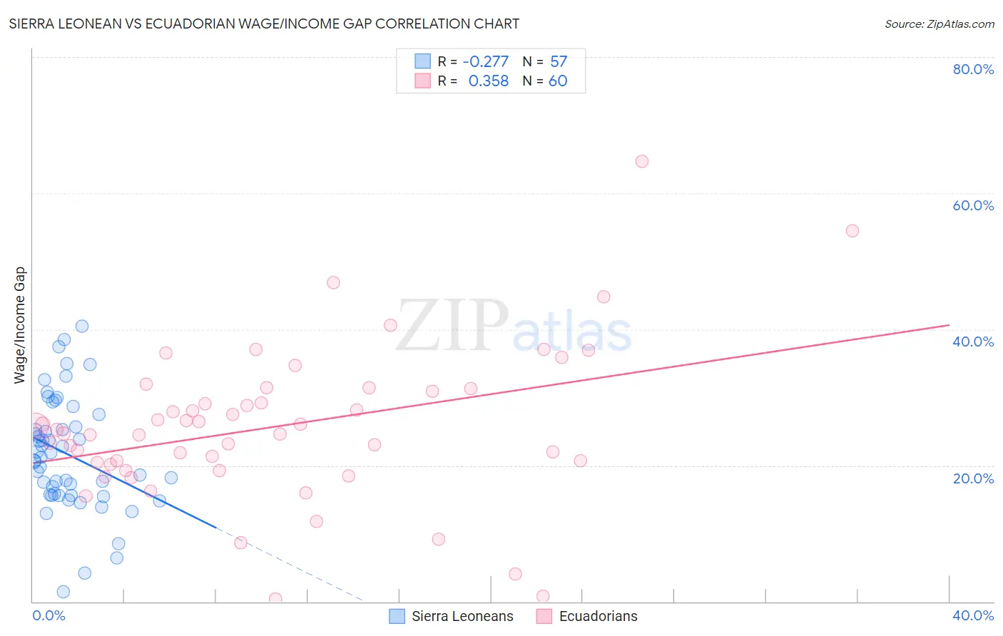 Sierra Leonean vs Ecuadorian Wage/Income Gap