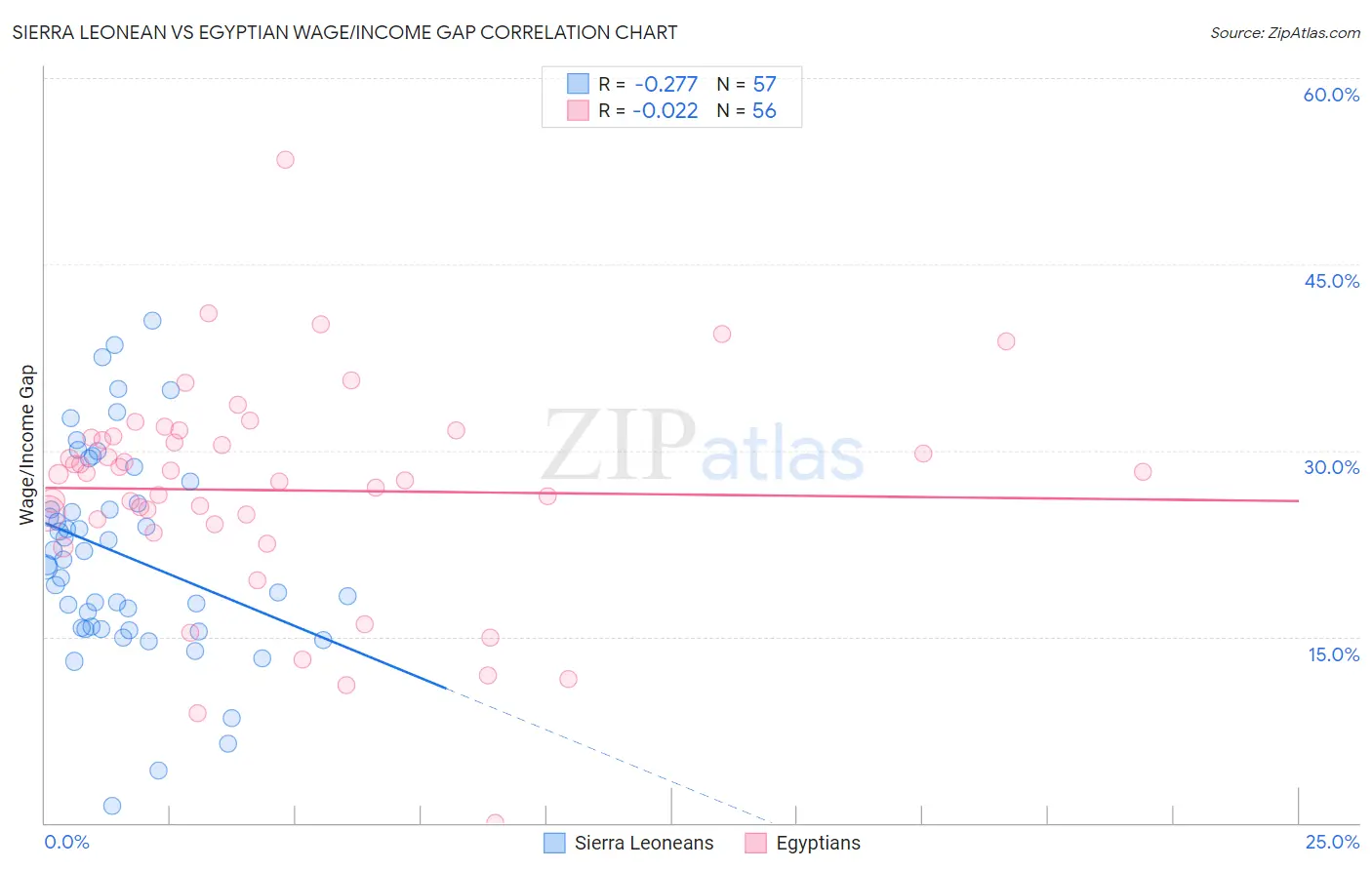 Sierra Leonean vs Egyptian Wage/Income Gap