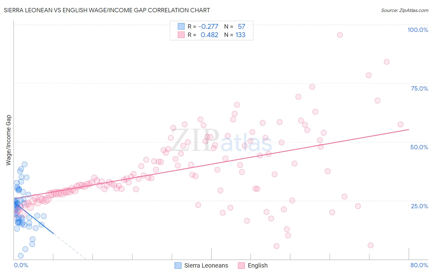 Sierra Leonean vs English Wage/Income Gap
