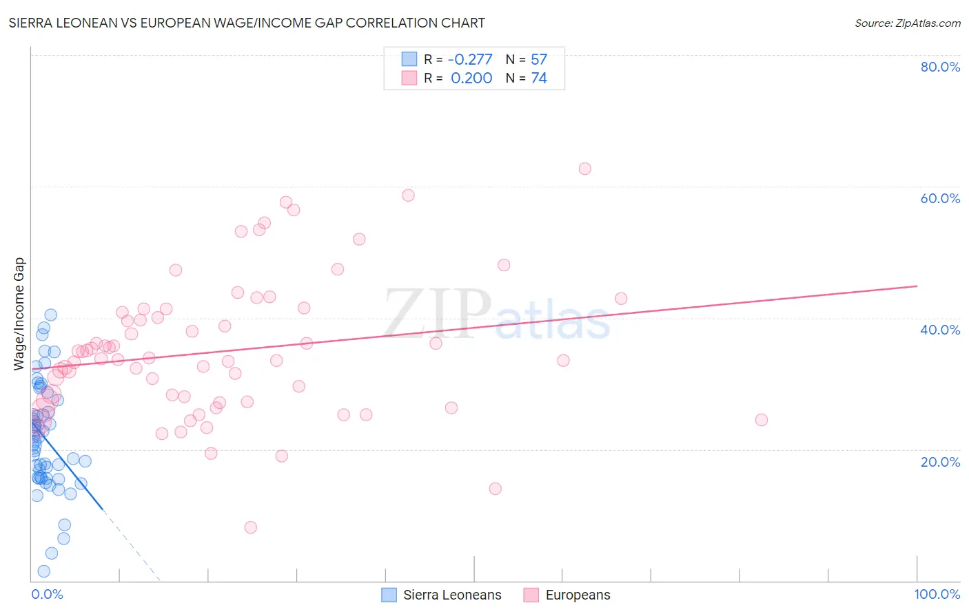 Sierra Leonean vs European Wage/Income Gap