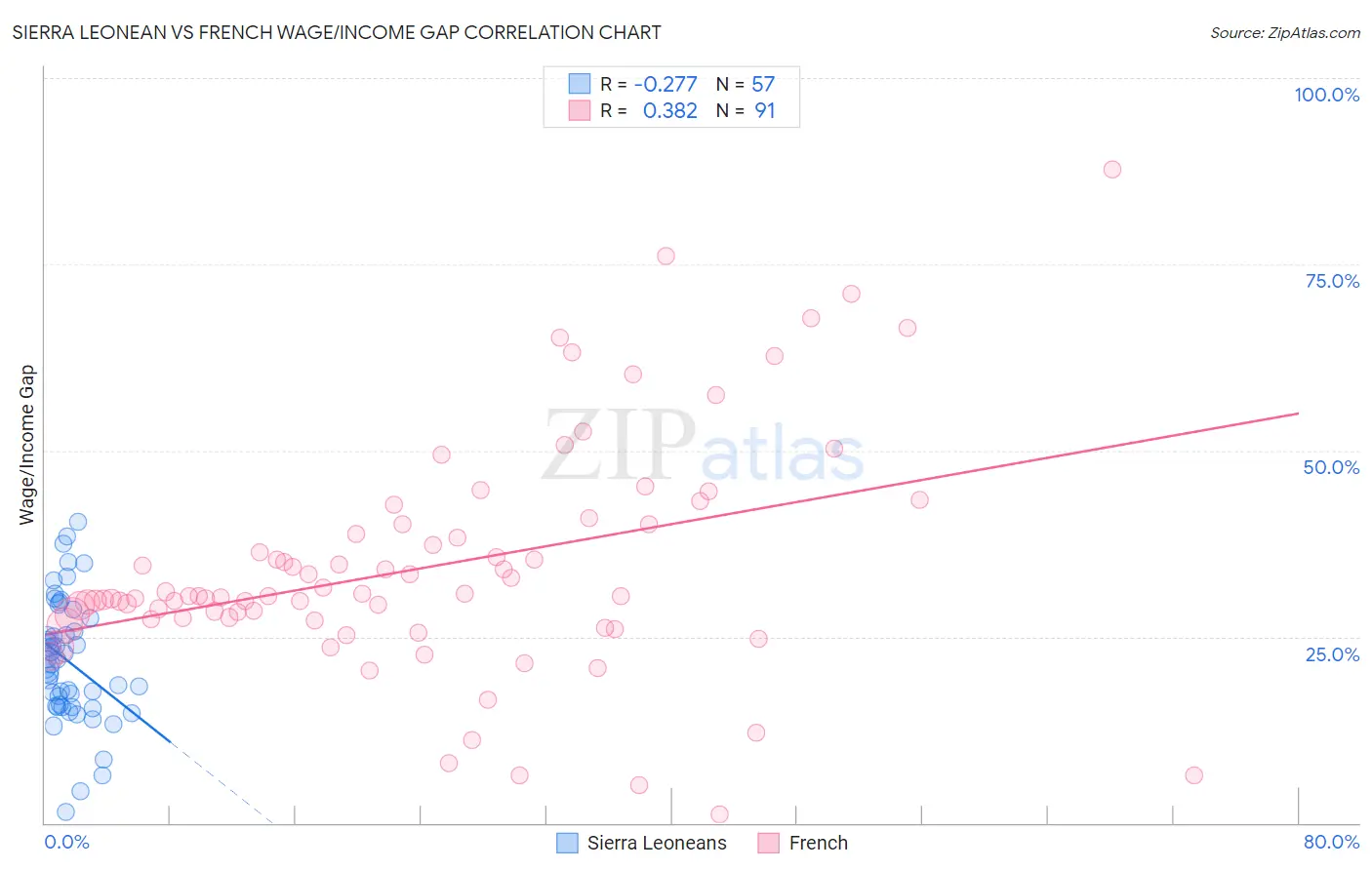 Sierra Leonean vs French Wage/Income Gap