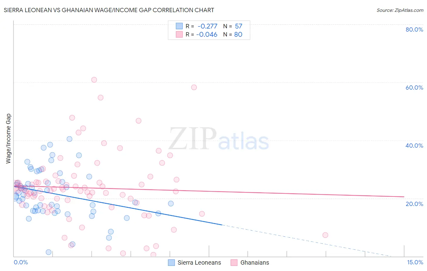 Sierra Leonean vs Ghanaian Wage/Income Gap