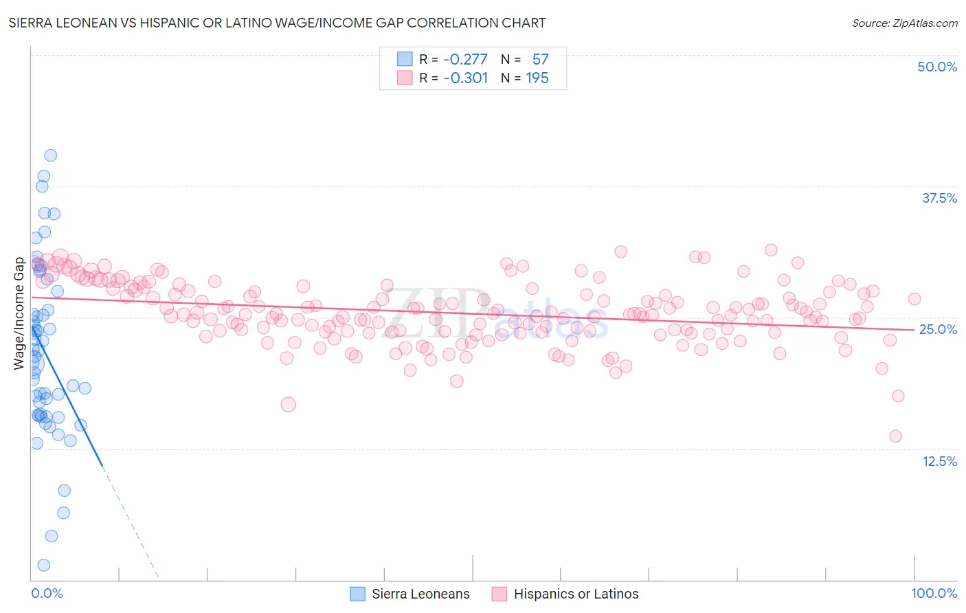 Sierra Leonean vs Hispanic or Latino Wage/Income Gap