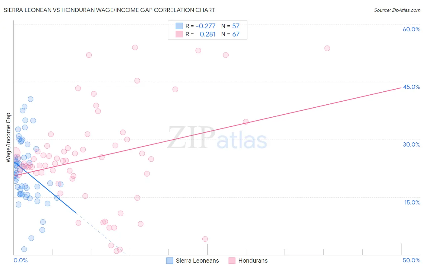 Sierra Leonean vs Honduran Wage/Income Gap