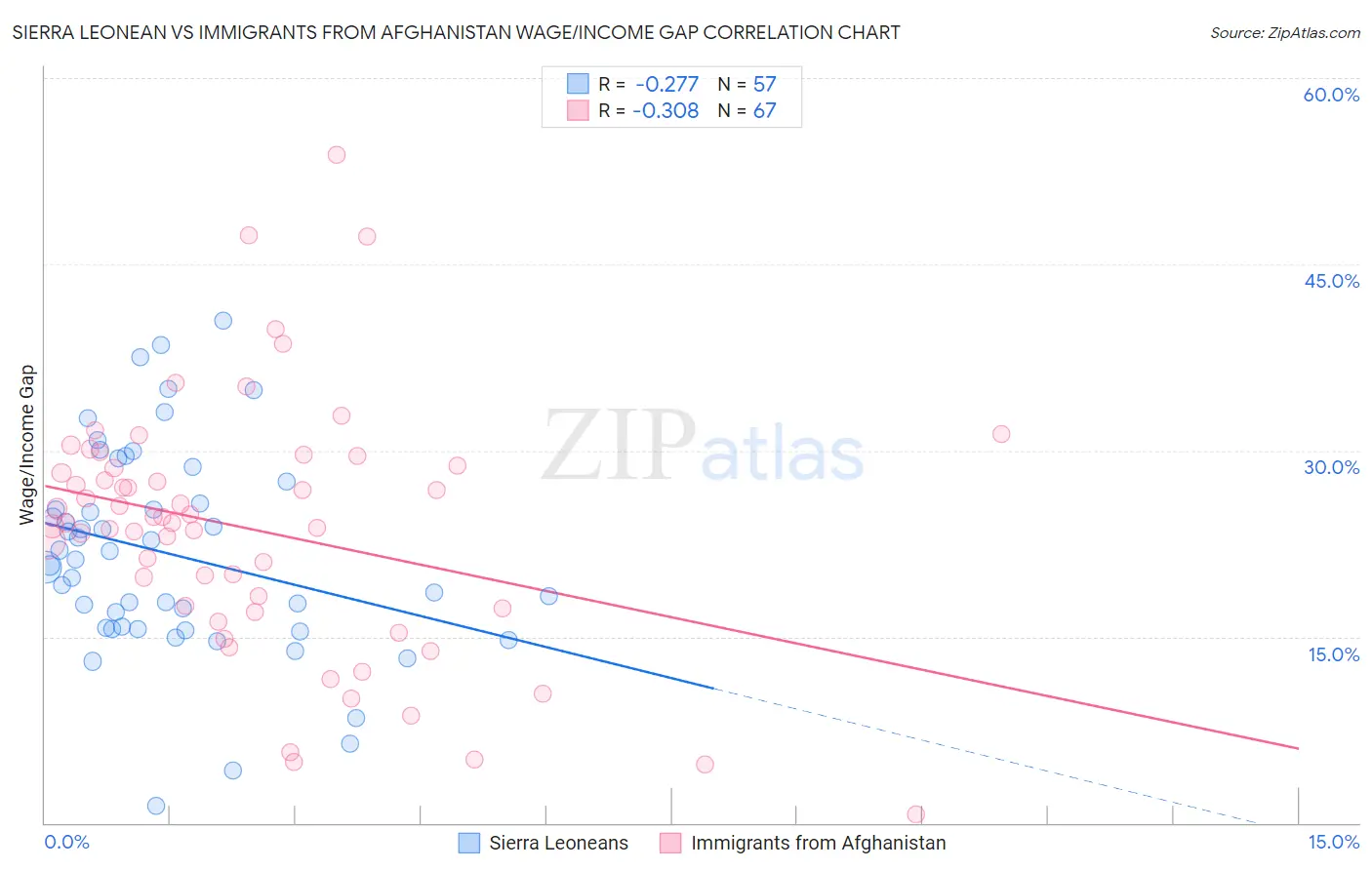 Sierra Leonean vs Immigrants from Afghanistan Wage/Income Gap