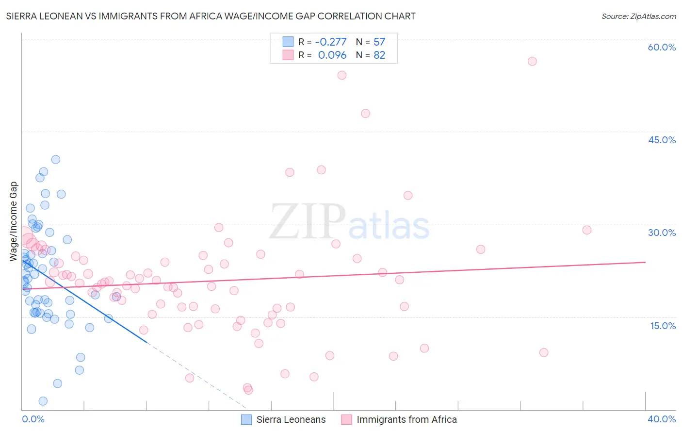 Sierra Leonean vs Immigrants from Africa Wage/Income Gap