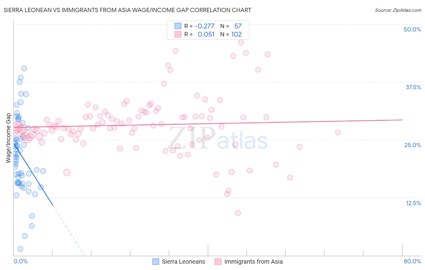 Sierra Leonean vs Immigrants from Asia Wage/Income Gap
