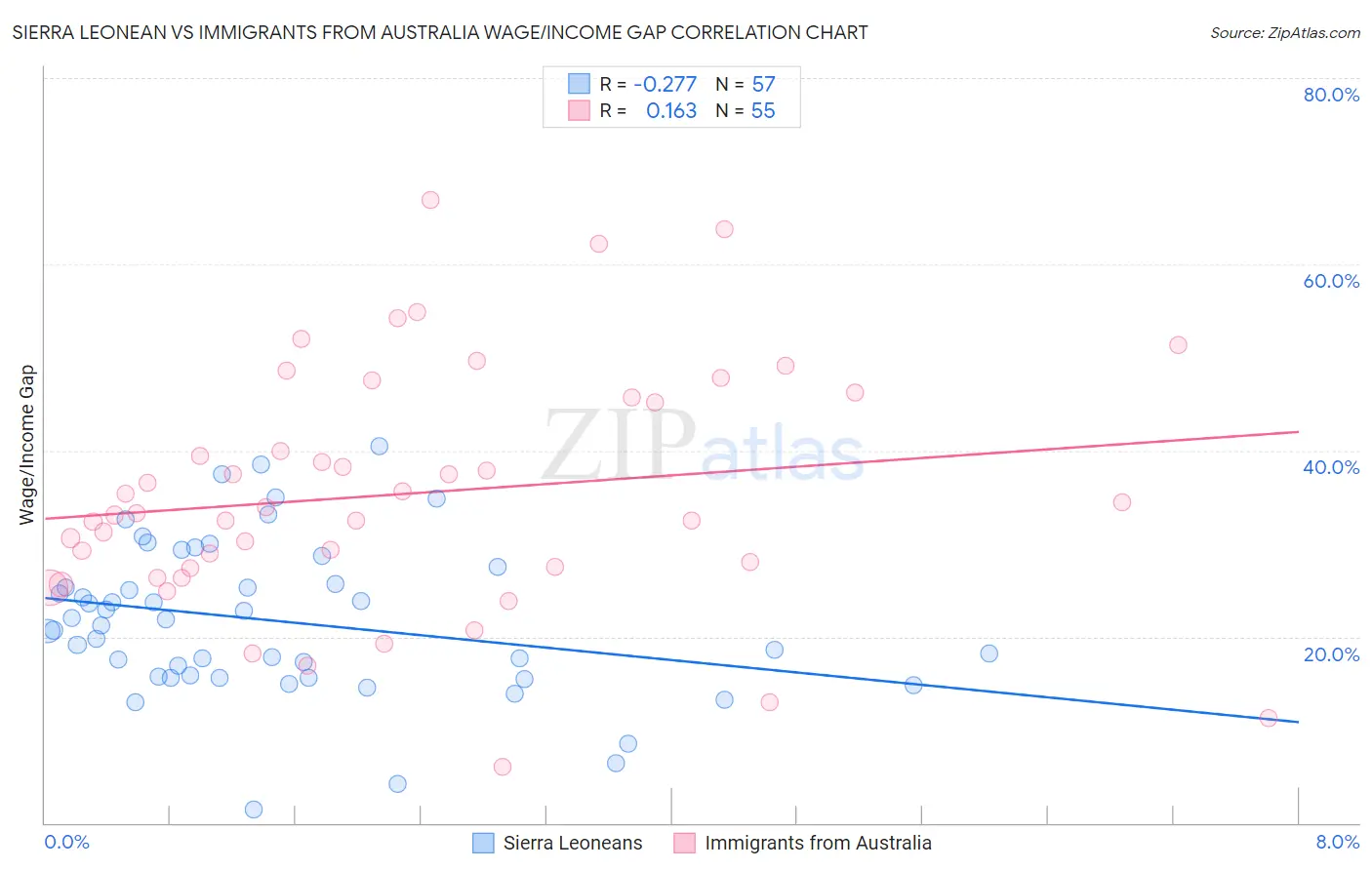 Sierra Leonean vs Immigrants from Australia Wage/Income Gap