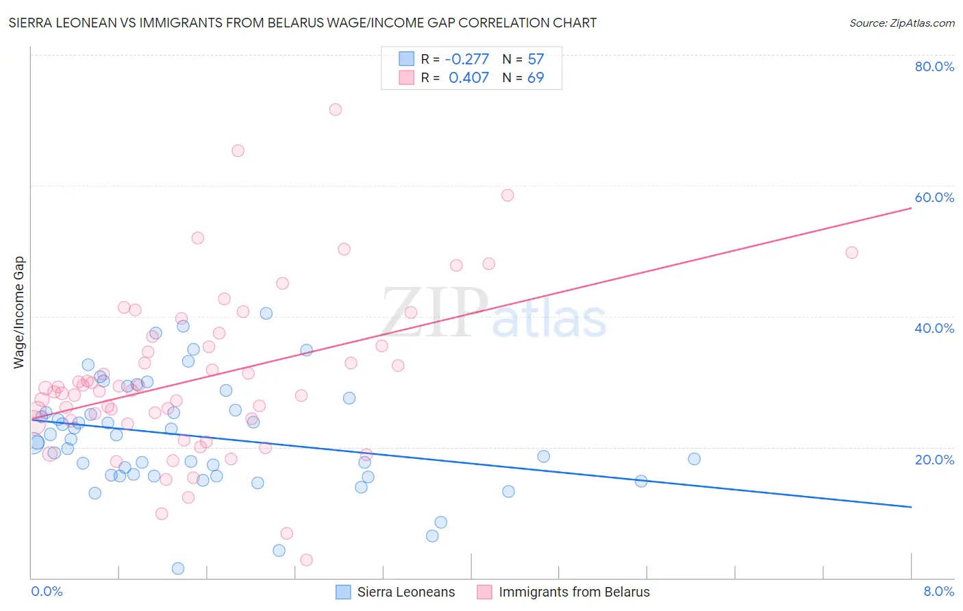 Sierra Leonean vs Immigrants from Belarus Wage/Income Gap