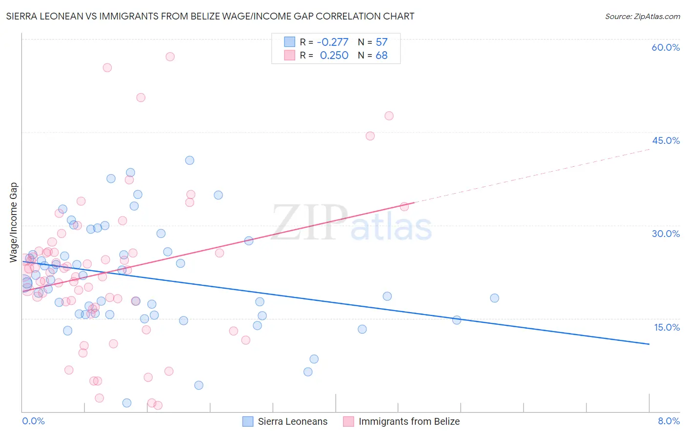 Sierra Leonean vs Immigrants from Belize Wage/Income Gap