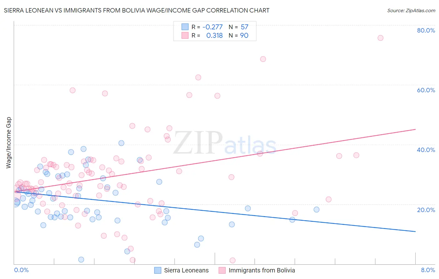 Sierra Leonean vs Immigrants from Bolivia Wage/Income Gap