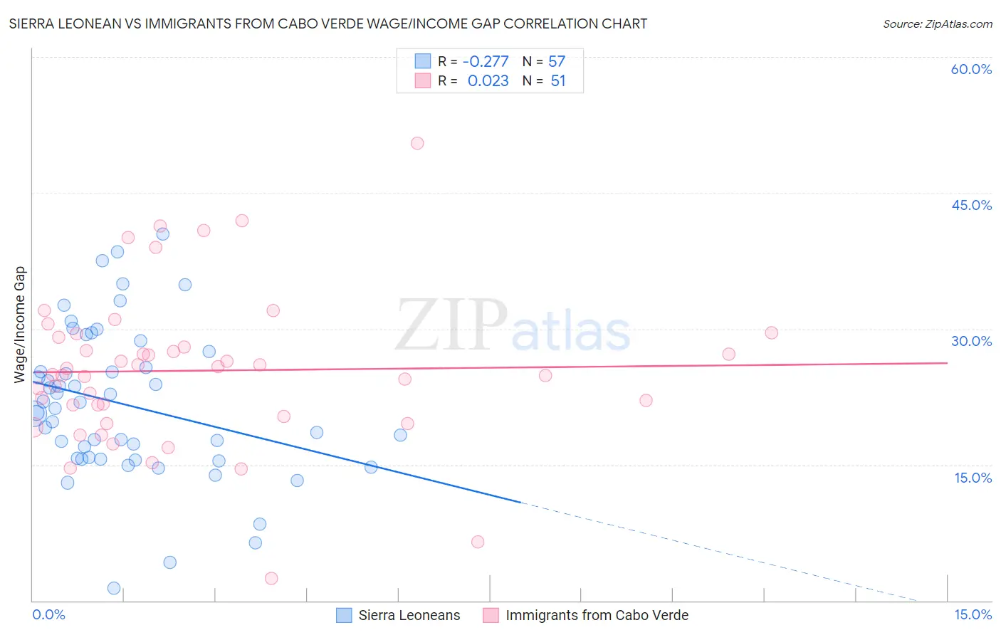 Sierra Leonean vs Immigrants from Cabo Verde Wage/Income Gap