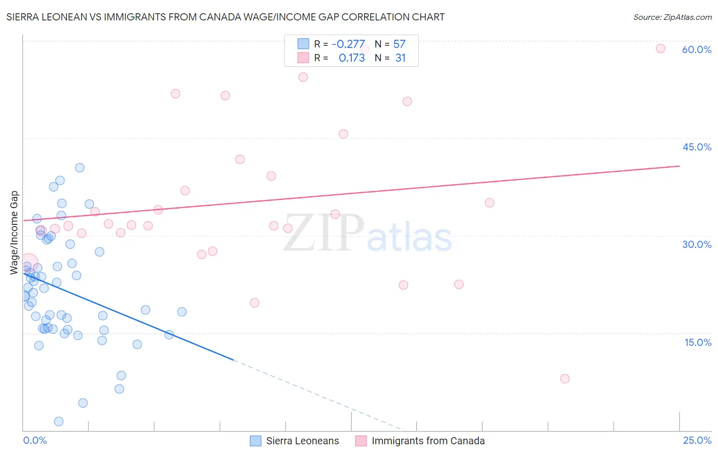 Sierra Leonean vs Immigrants from Canada Wage/Income Gap