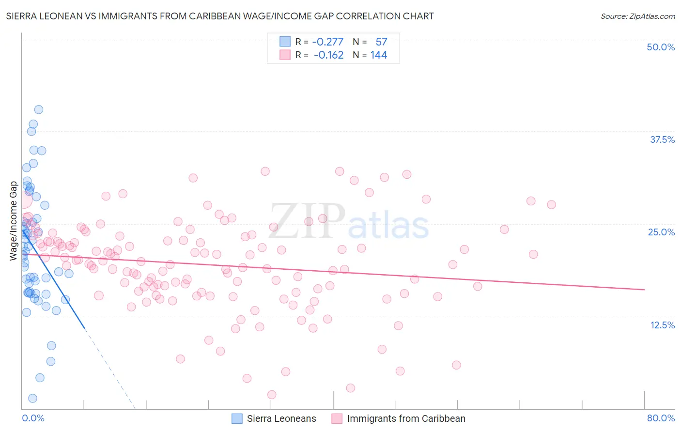 Sierra Leonean vs Immigrants from Caribbean Wage/Income Gap