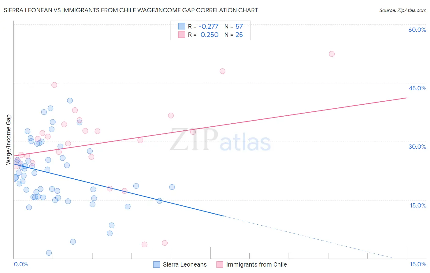 Sierra Leonean vs Immigrants from Chile Wage/Income Gap