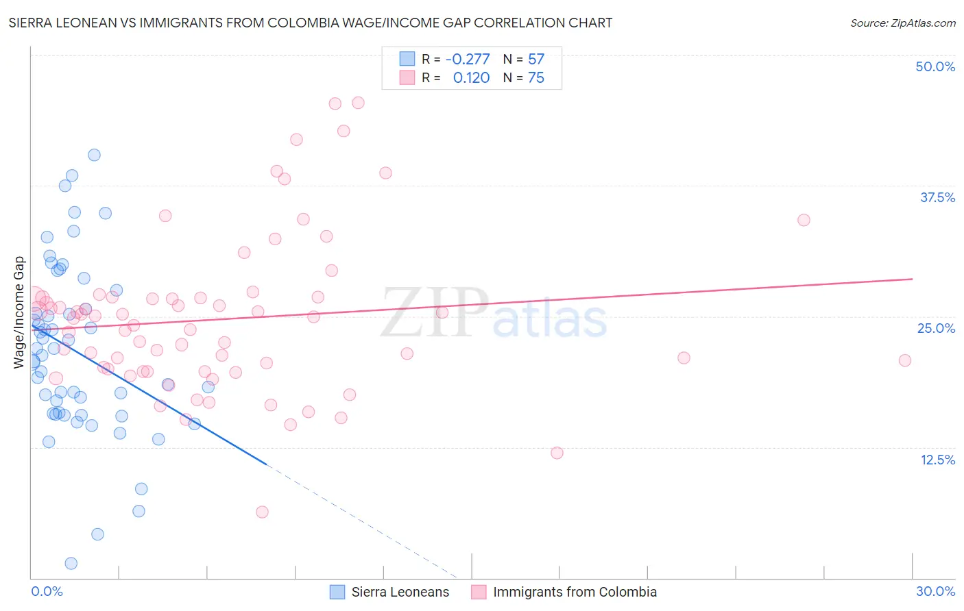 Sierra Leonean vs Immigrants from Colombia Wage/Income Gap