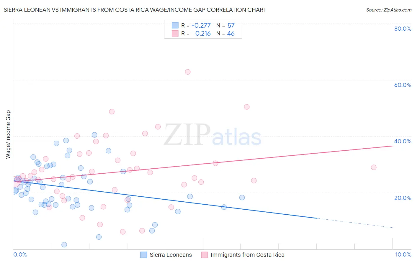 Sierra Leonean vs Immigrants from Costa Rica Wage/Income Gap