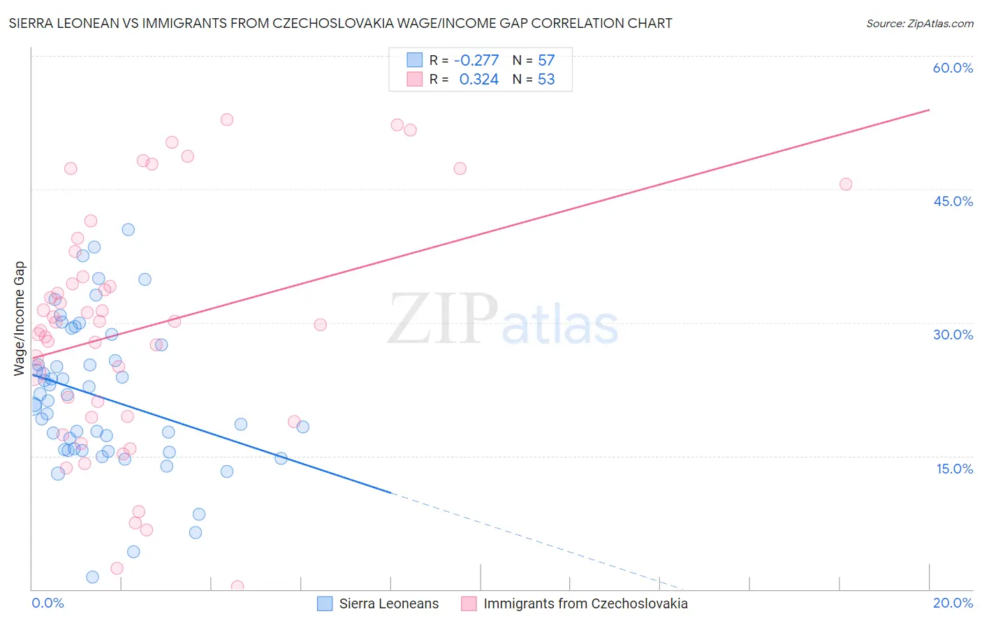 Sierra Leonean vs Immigrants from Czechoslovakia Wage/Income Gap