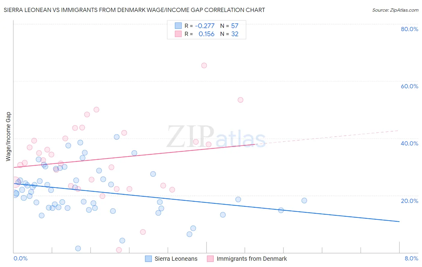 Sierra Leonean vs Immigrants from Denmark Wage/Income Gap