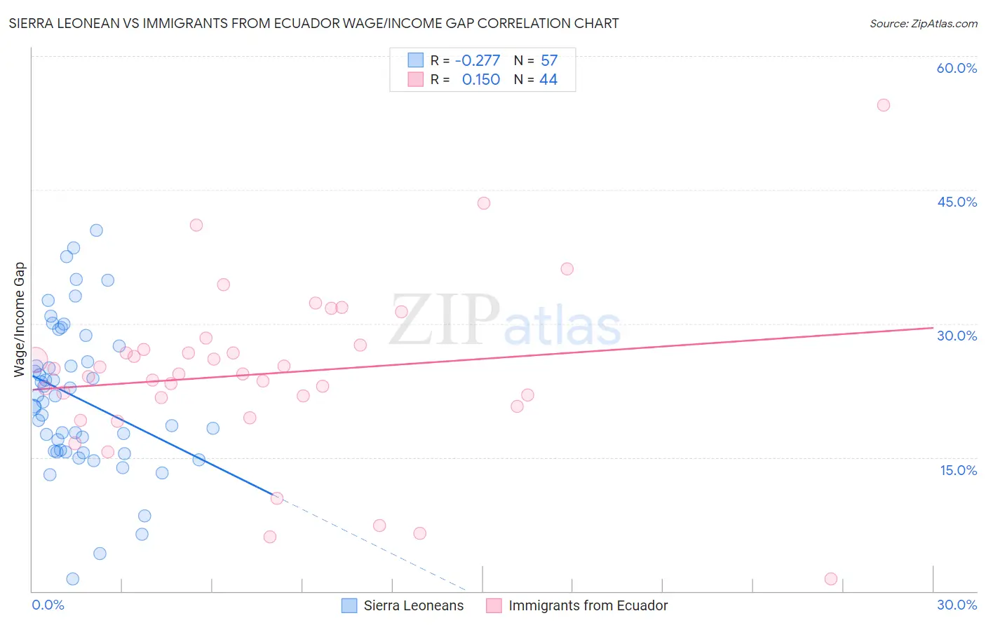 Sierra Leonean vs Immigrants from Ecuador Wage/Income Gap