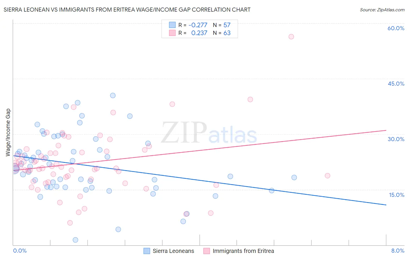 Sierra Leonean vs Immigrants from Eritrea Wage/Income Gap